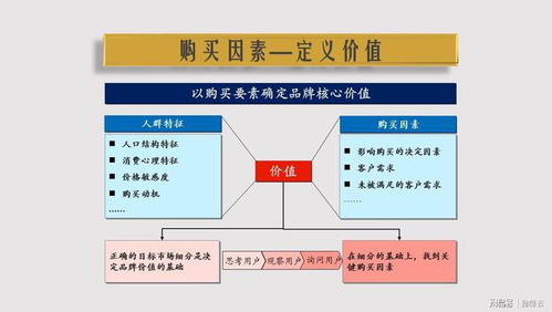 三步成案 挖掘價值、明確定位、傳播溝通的品牌營銷策劃方法論